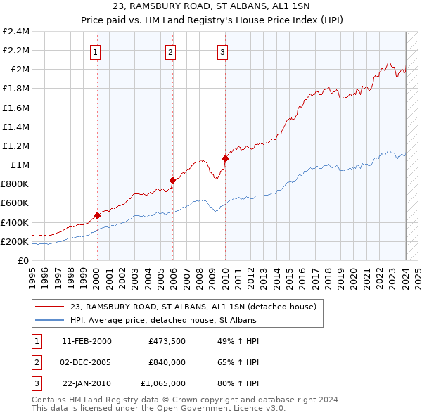 23, RAMSBURY ROAD, ST ALBANS, AL1 1SN: Price paid vs HM Land Registry's House Price Index