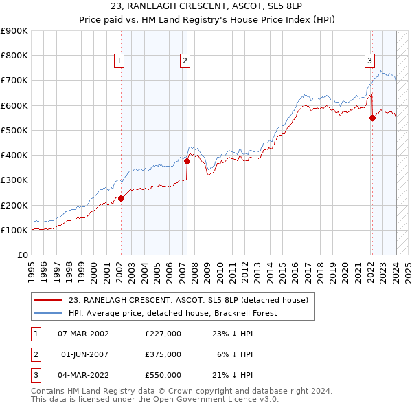 23, RANELAGH CRESCENT, ASCOT, SL5 8LP: Price paid vs HM Land Registry's House Price Index