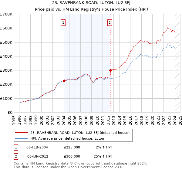 23, RAVENBANK ROAD, LUTON, LU2 8EJ: Price paid vs HM Land Registry's House Price Index