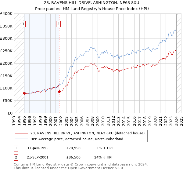 23, RAVENS HILL DRIVE, ASHINGTON, NE63 8XU: Price paid vs HM Land Registry's House Price Index