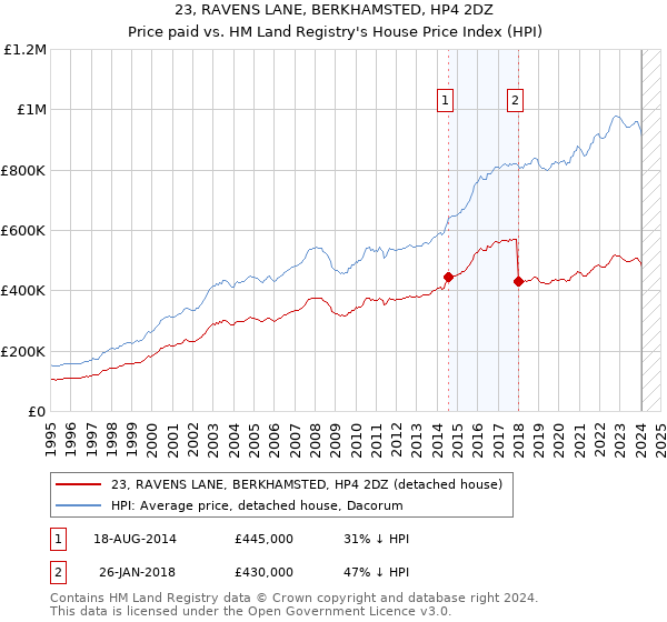 23, RAVENS LANE, BERKHAMSTED, HP4 2DZ: Price paid vs HM Land Registry's House Price Index