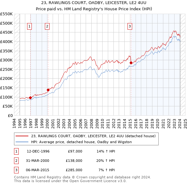 23, RAWLINGS COURT, OADBY, LEICESTER, LE2 4UU: Price paid vs HM Land Registry's House Price Index