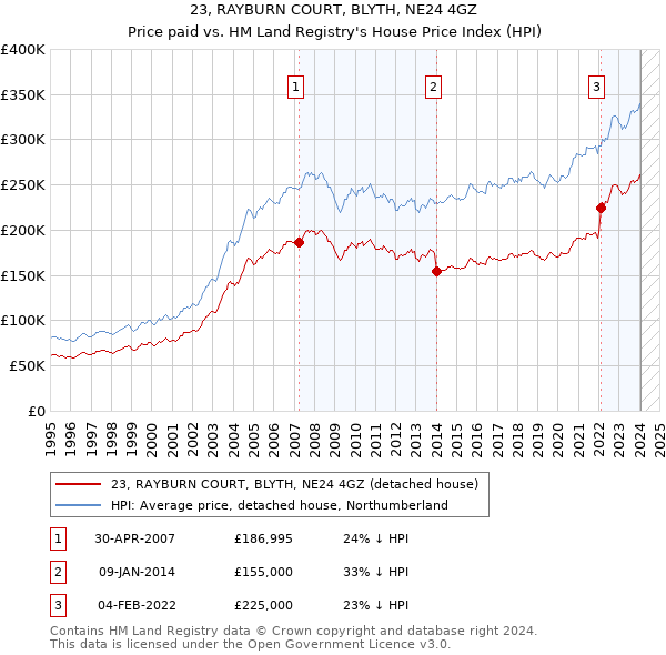 23, RAYBURN COURT, BLYTH, NE24 4GZ: Price paid vs HM Land Registry's House Price Index