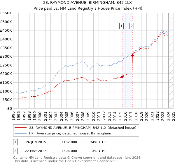 23, RAYMOND AVENUE, BIRMINGHAM, B42 1LX: Price paid vs HM Land Registry's House Price Index