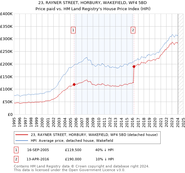 23, RAYNER STREET, HORBURY, WAKEFIELD, WF4 5BD: Price paid vs HM Land Registry's House Price Index