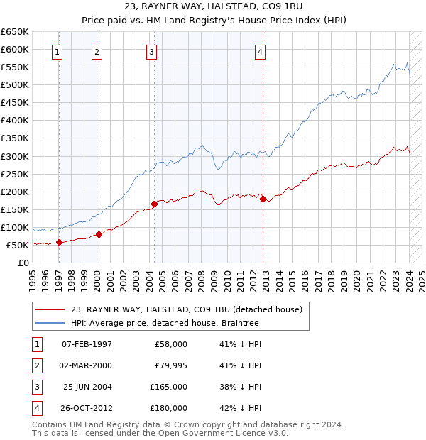 23, RAYNER WAY, HALSTEAD, CO9 1BU: Price paid vs HM Land Registry's House Price Index