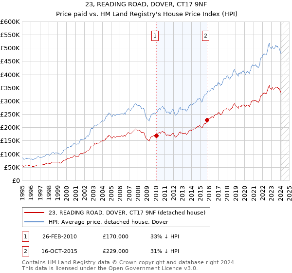 23, READING ROAD, DOVER, CT17 9NF: Price paid vs HM Land Registry's House Price Index