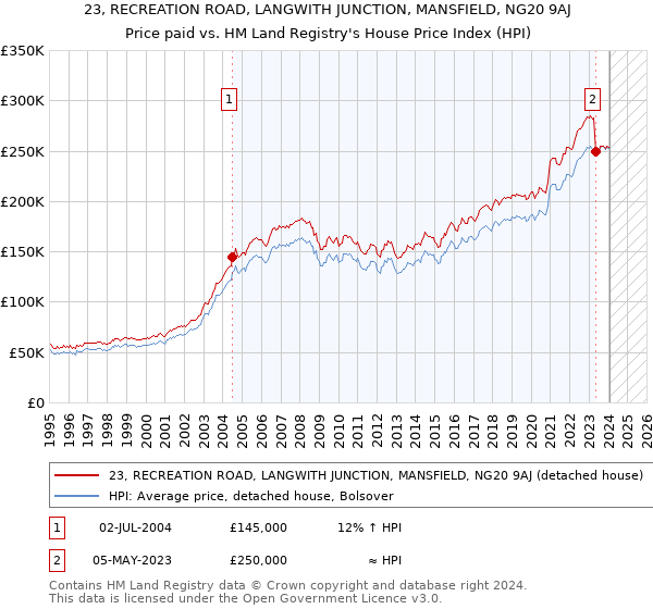 23, RECREATION ROAD, LANGWITH JUNCTION, MANSFIELD, NG20 9AJ: Price paid vs HM Land Registry's House Price Index
