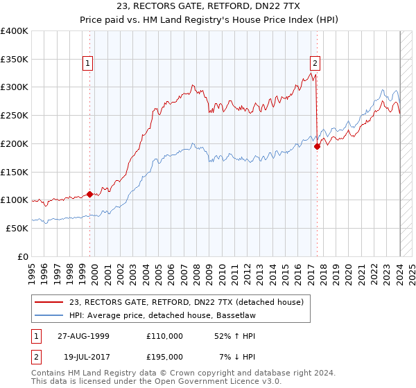 23, RECTORS GATE, RETFORD, DN22 7TX: Price paid vs HM Land Registry's House Price Index
