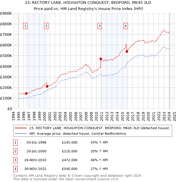 23, RECTORY LANE, HOUGHTON CONQUEST, BEDFORD, MK45 3LD: Price paid vs HM Land Registry's House Price Index