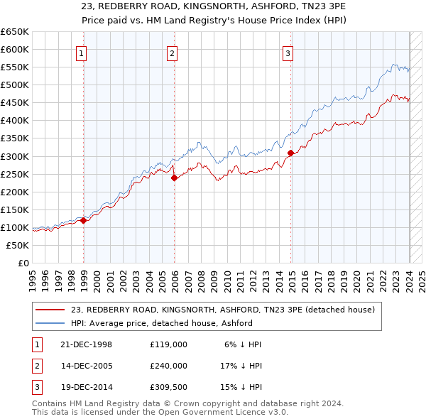 23, REDBERRY ROAD, KINGSNORTH, ASHFORD, TN23 3PE: Price paid vs HM Land Registry's House Price Index