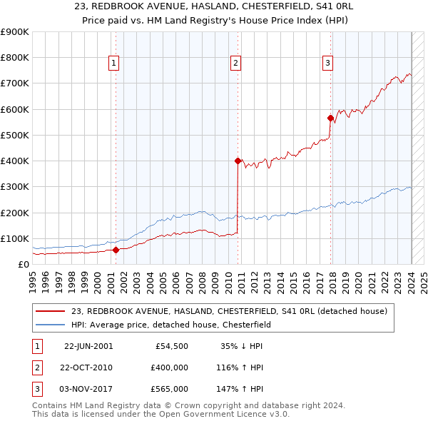 23, REDBROOK AVENUE, HASLAND, CHESTERFIELD, S41 0RL: Price paid vs HM Land Registry's House Price Index