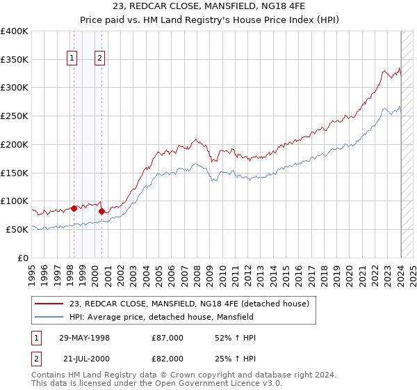 23, REDCAR CLOSE, MANSFIELD, NG18 4FE: Price paid vs HM Land Registry's House Price Index