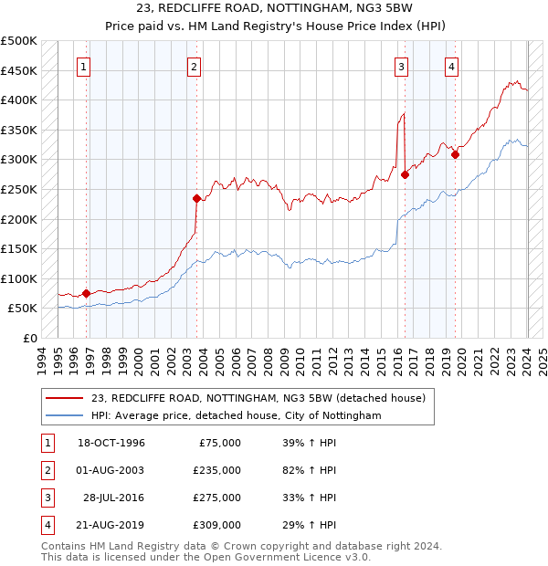 23, REDCLIFFE ROAD, NOTTINGHAM, NG3 5BW: Price paid vs HM Land Registry's House Price Index