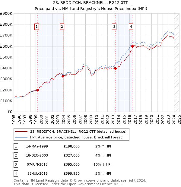 23, REDDITCH, BRACKNELL, RG12 0TT: Price paid vs HM Land Registry's House Price Index