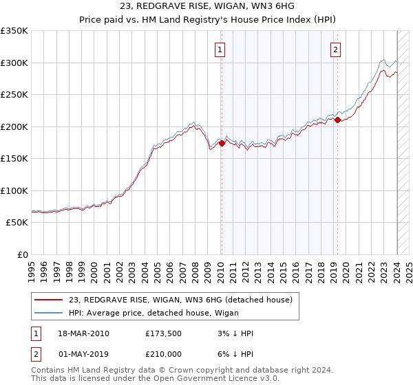 23, REDGRAVE RISE, WIGAN, WN3 6HG: Price paid vs HM Land Registry's House Price Index