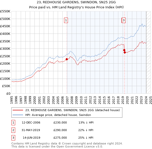 23, REDHOUSE GARDENS, SWINDON, SN25 2GG: Price paid vs HM Land Registry's House Price Index