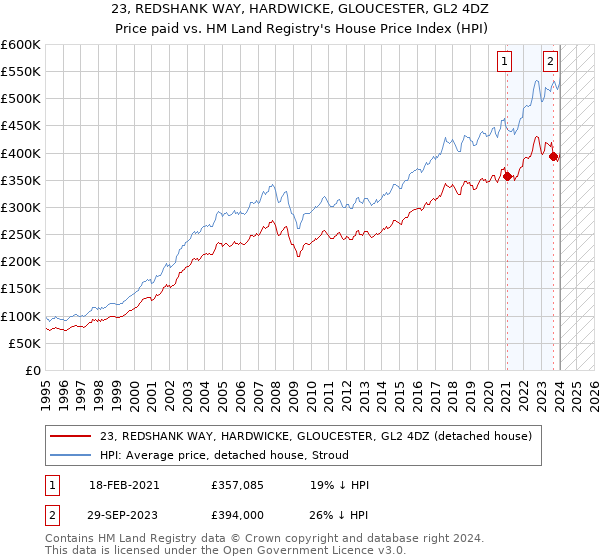 23, REDSHANK WAY, HARDWICKE, GLOUCESTER, GL2 4DZ: Price paid vs HM Land Registry's House Price Index