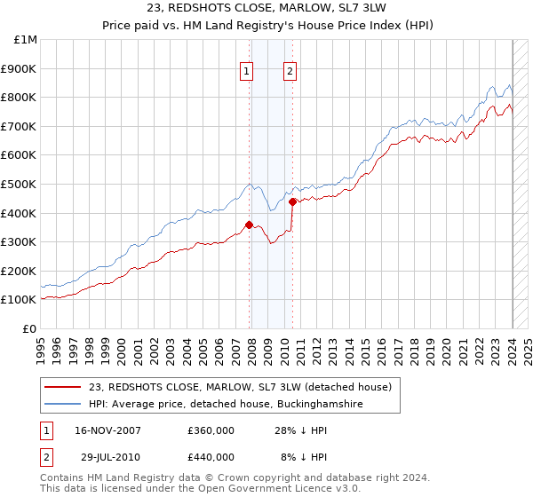 23, REDSHOTS CLOSE, MARLOW, SL7 3LW: Price paid vs HM Land Registry's House Price Index