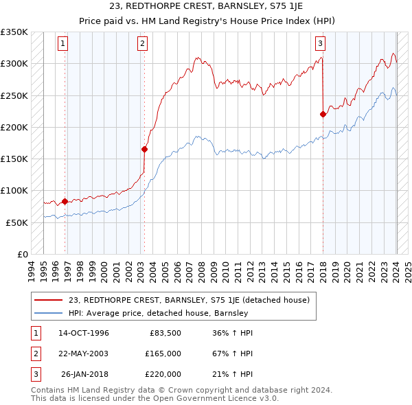 23, REDTHORPE CREST, BARNSLEY, S75 1JE: Price paid vs HM Land Registry's House Price Index
