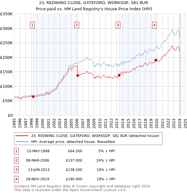23, REDWING CLOSE, GATEFORD, WORKSOP, S81 8UR: Price paid vs HM Land Registry's House Price Index