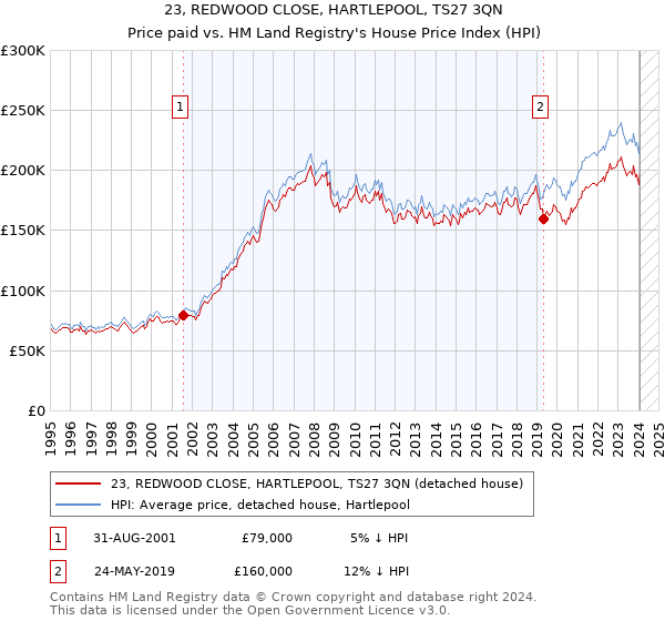 23, REDWOOD CLOSE, HARTLEPOOL, TS27 3QN: Price paid vs HM Land Registry's House Price Index