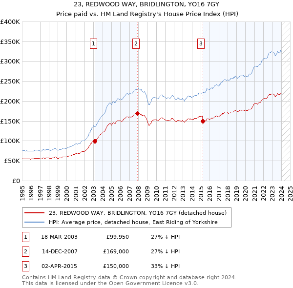 23, REDWOOD WAY, BRIDLINGTON, YO16 7GY: Price paid vs HM Land Registry's House Price Index