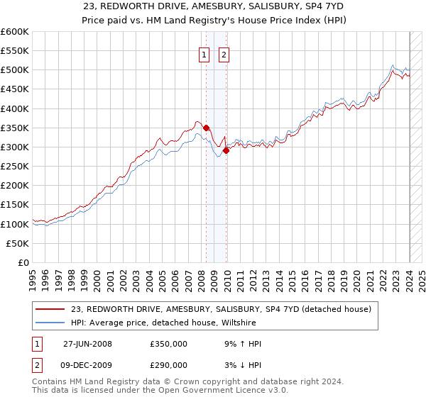 23, REDWORTH DRIVE, AMESBURY, SALISBURY, SP4 7YD: Price paid vs HM Land Registry's House Price Index