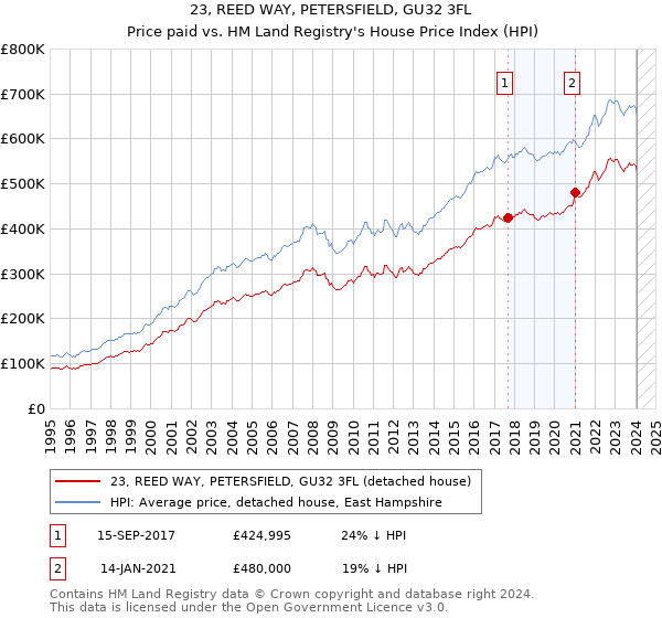 23, REED WAY, PETERSFIELD, GU32 3FL: Price paid vs HM Land Registry's House Price Index