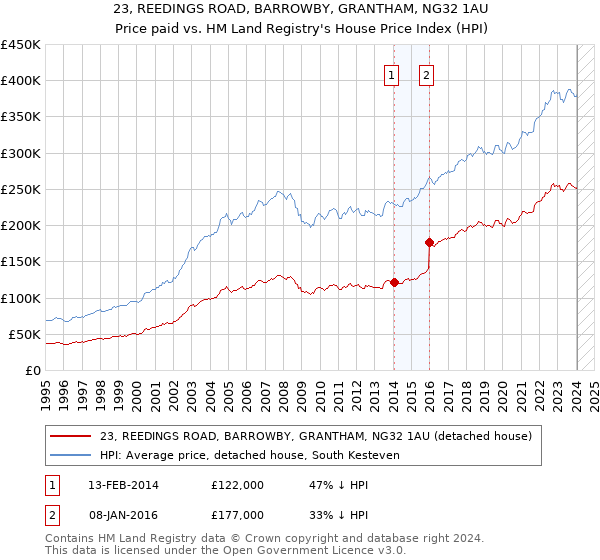 23, REEDINGS ROAD, BARROWBY, GRANTHAM, NG32 1AU: Price paid vs HM Land Registry's House Price Index