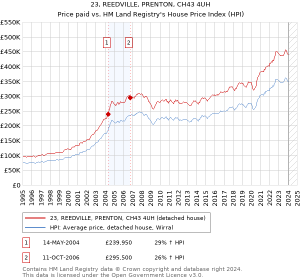 23, REEDVILLE, PRENTON, CH43 4UH: Price paid vs HM Land Registry's House Price Index
