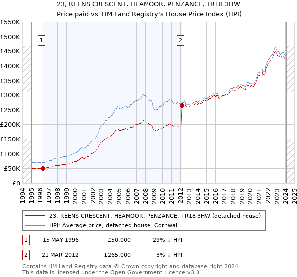 23, REENS CRESCENT, HEAMOOR, PENZANCE, TR18 3HW: Price paid vs HM Land Registry's House Price Index
