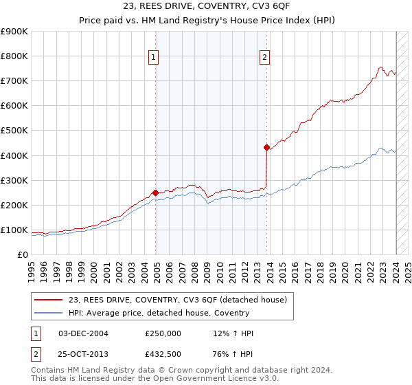 23, REES DRIVE, COVENTRY, CV3 6QF: Price paid vs HM Land Registry's House Price Index