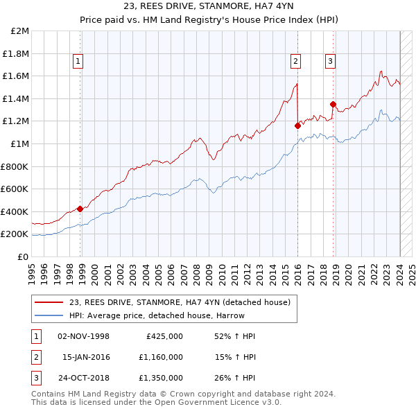 23, REES DRIVE, STANMORE, HA7 4YN: Price paid vs HM Land Registry's House Price Index