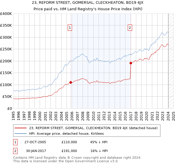 23, REFORM STREET, GOMERSAL, CLECKHEATON, BD19 4JX: Price paid vs HM Land Registry's House Price Index