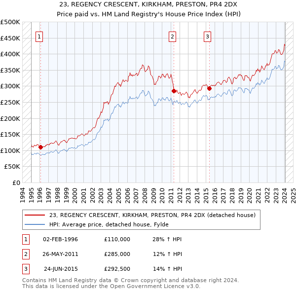 23, REGENCY CRESCENT, KIRKHAM, PRESTON, PR4 2DX: Price paid vs HM Land Registry's House Price Index