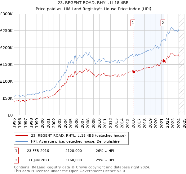 23, REGENT ROAD, RHYL, LL18 4BB: Price paid vs HM Land Registry's House Price Index