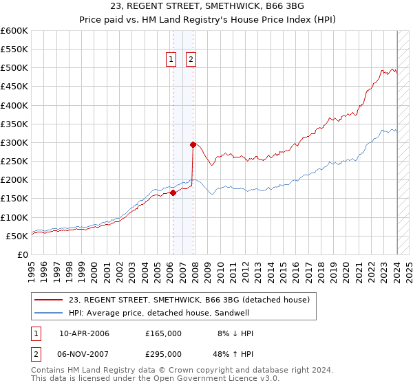 23, REGENT STREET, SMETHWICK, B66 3BG: Price paid vs HM Land Registry's House Price Index