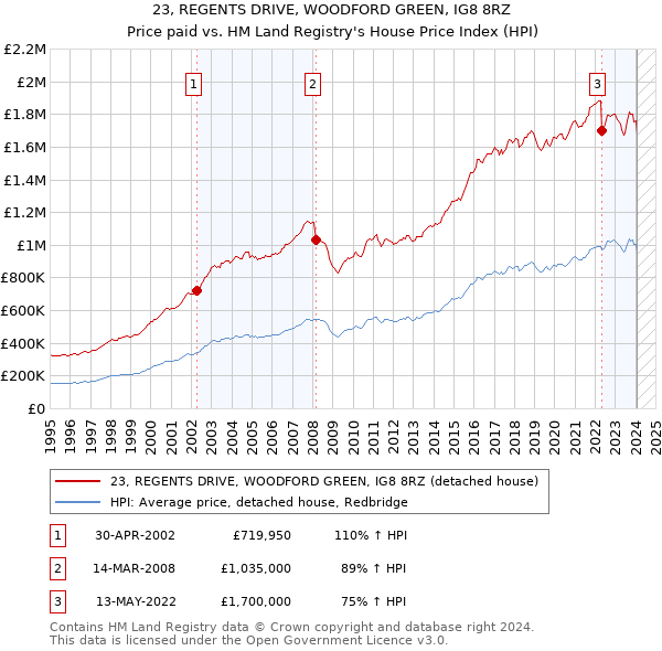 23, REGENTS DRIVE, WOODFORD GREEN, IG8 8RZ: Price paid vs HM Land Registry's House Price Index