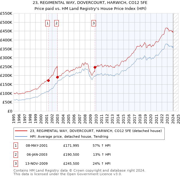 23, REGIMENTAL WAY, DOVERCOURT, HARWICH, CO12 5FE: Price paid vs HM Land Registry's House Price Index