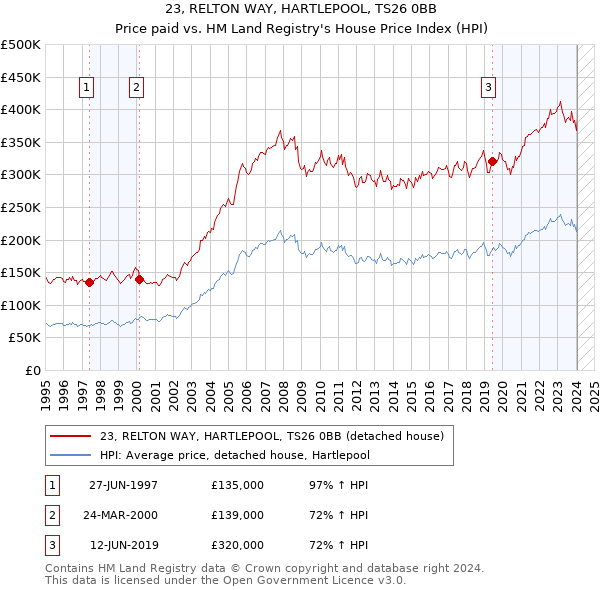 23, RELTON WAY, HARTLEPOOL, TS26 0BB: Price paid vs HM Land Registry's House Price Index