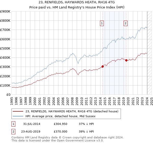 23, RENFIELDS, HAYWARDS HEATH, RH16 4TG: Price paid vs HM Land Registry's House Price Index
