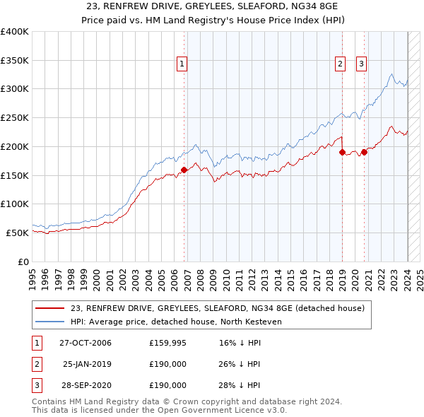 23, RENFREW DRIVE, GREYLEES, SLEAFORD, NG34 8GE: Price paid vs HM Land Registry's House Price Index