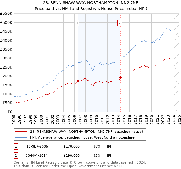 23, RENNISHAW WAY, NORTHAMPTON, NN2 7NF: Price paid vs HM Land Registry's House Price Index