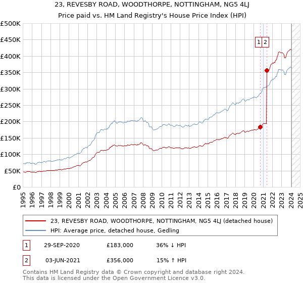 23, REVESBY ROAD, WOODTHORPE, NOTTINGHAM, NG5 4LJ: Price paid vs HM Land Registry's House Price Index
