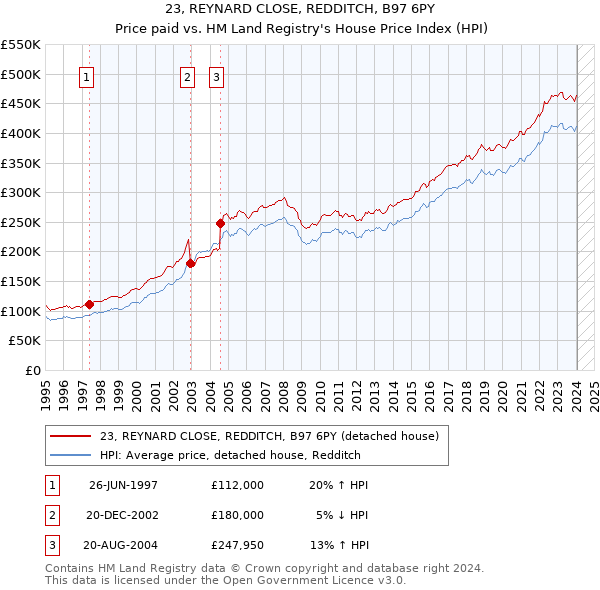 23, REYNARD CLOSE, REDDITCH, B97 6PY: Price paid vs HM Land Registry's House Price Index