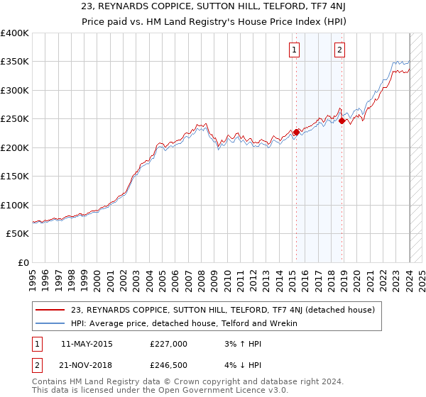 23, REYNARDS COPPICE, SUTTON HILL, TELFORD, TF7 4NJ: Price paid vs HM Land Registry's House Price Index