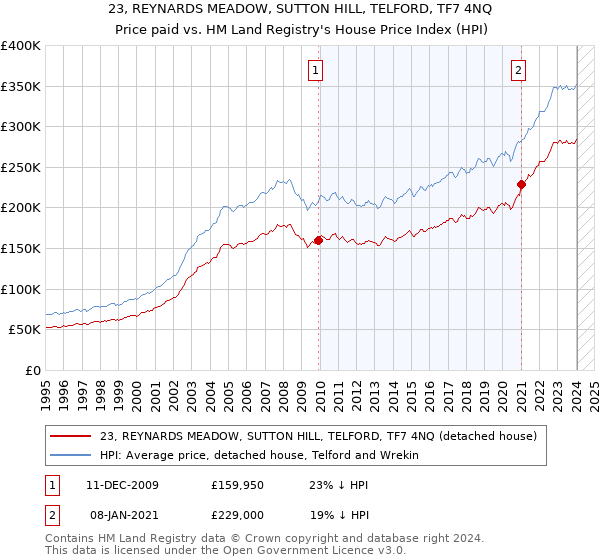 23, REYNARDS MEADOW, SUTTON HILL, TELFORD, TF7 4NQ: Price paid vs HM Land Registry's House Price Index