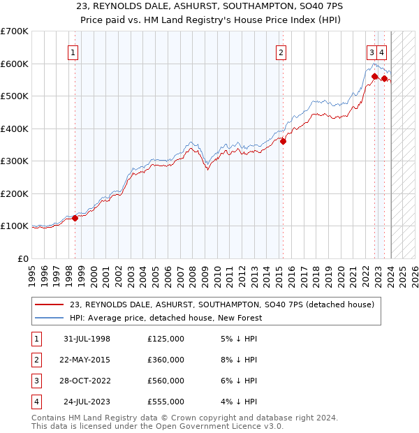 23, REYNOLDS DALE, ASHURST, SOUTHAMPTON, SO40 7PS: Price paid vs HM Land Registry's House Price Index