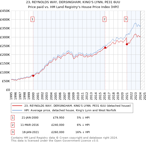 23, REYNOLDS WAY, DERSINGHAM, KING'S LYNN, PE31 6UU: Price paid vs HM Land Registry's House Price Index